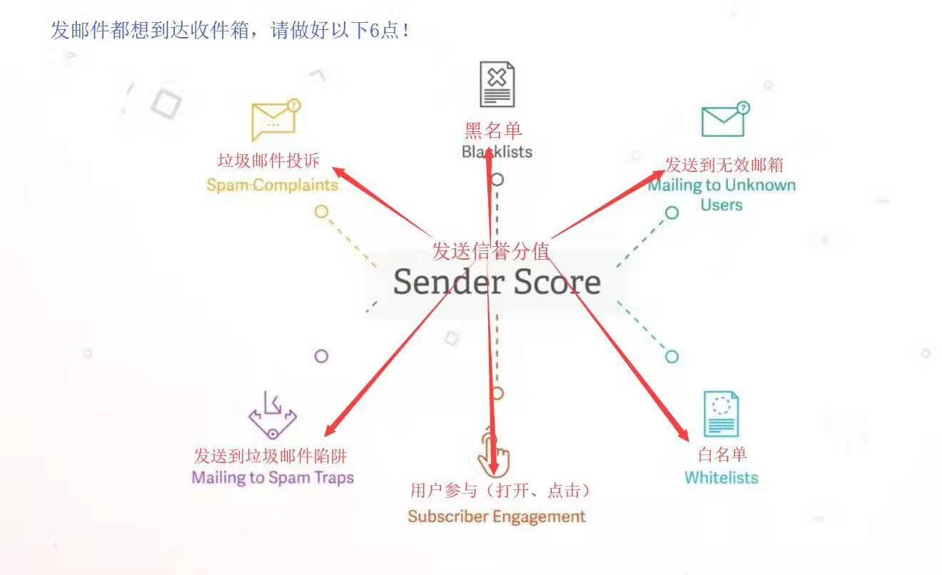 发信信誉