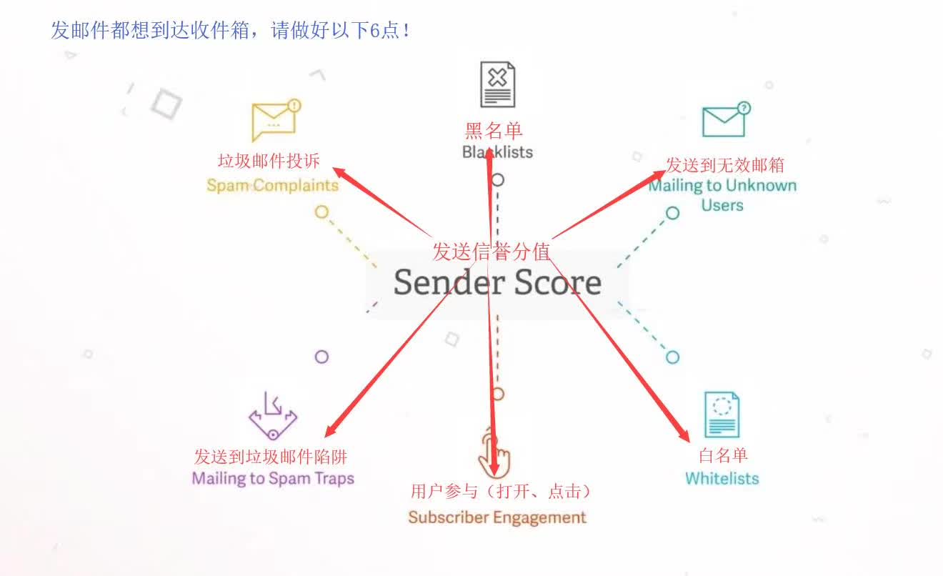 发信域得分