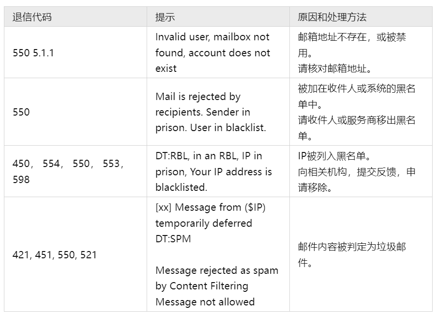 外贸开发信退信