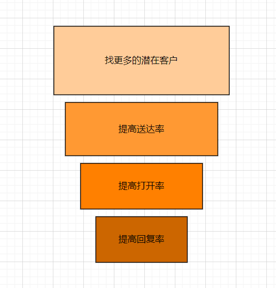 外贸开发信发送漏斗