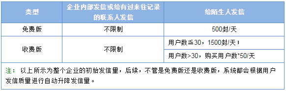 腾讯企业邮箱可以群发邮件吗