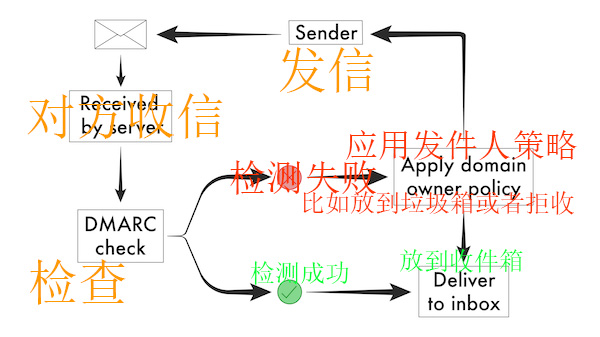 DMARC