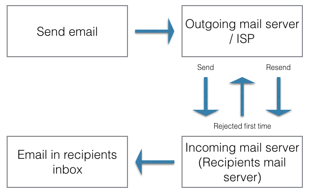 greylisting