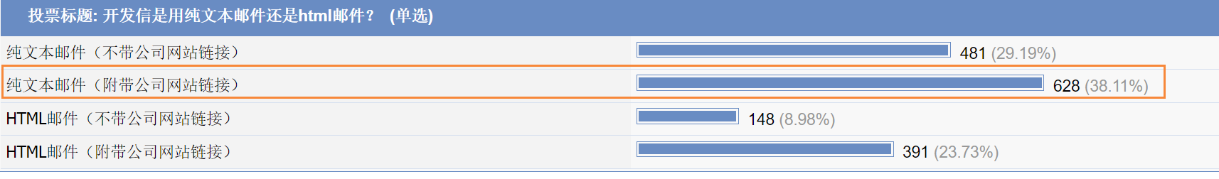 开发信是用纯文本邮件还是html邮件？