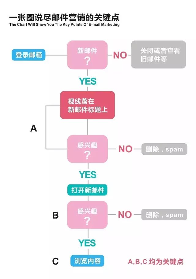 一张图弄清楚邮件营销的关键点